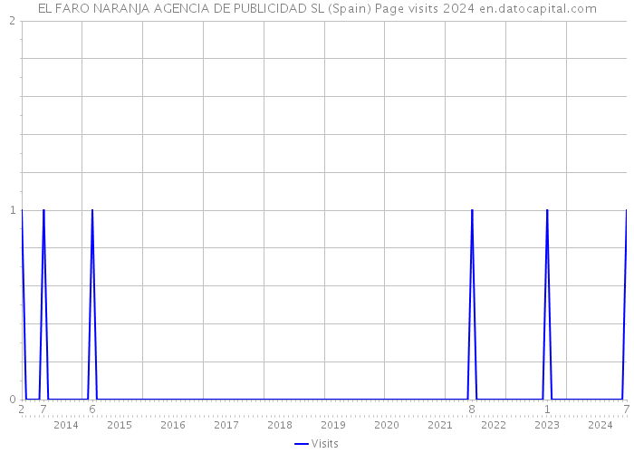 EL FARO NARANJA AGENCIA DE PUBLICIDAD SL (Spain) Page visits 2024 