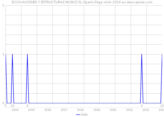 EXCAVACIONES Y ESTRUCTURAS MUSKIZ SL (Spain) Page visits 2024 