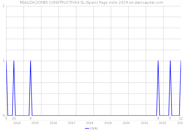 REALIZACIONES CONSTRUCTIVAS SL (Spain) Page visits 2024 