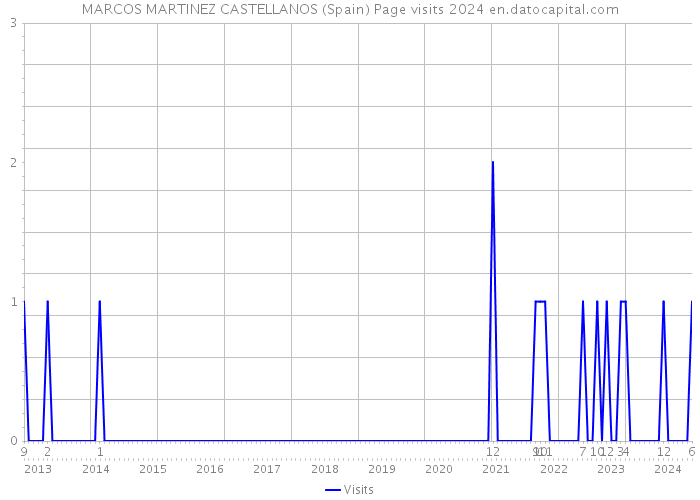 MARCOS MARTINEZ CASTELLANOS (Spain) Page visits 2024 