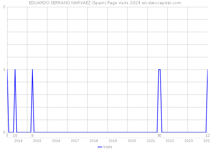 EDUARDO SERRANO NARVAEZ (Spain) Page visits 2024 