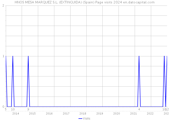 HNOS MESA MARQUEZ S.L. (EXTINGUIDA) (Spain) Page visits 2024 