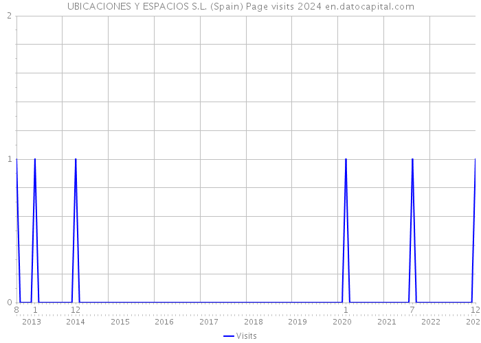 UBICACIONES Y ESPACIOS S.L. (Spain) Page visits 2024 