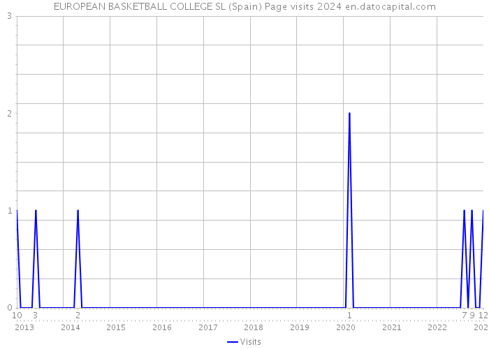 EUROPEAN BASKETBALL COLLEGE SL (Spain) Page visits 2024 