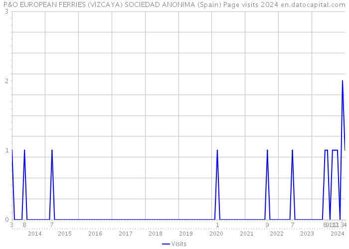 P&O EUROPEAN FERRIES (VIZCAYA) SOCIEDAD ANONIMA (Spain) Page visits 2024 