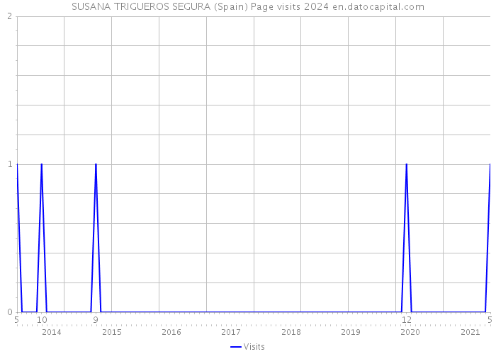 SUSANA TRIGUEROS SEGURA (Spain) Page visits 2024 