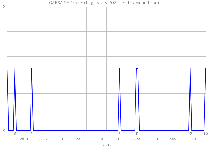 GARSA SA (Spain) Page visits 2024 