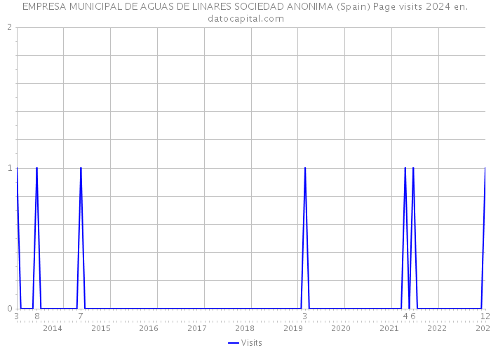 EMPRESA MUNICIPAL DE AGUAS DE LINARES SOCIEDAD ANONIMA (Spain) Page visits 2024 