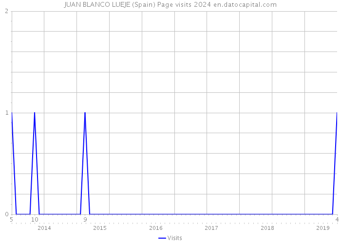 JUAN BLANCO LUEJE (Spain) Page visits 2024 