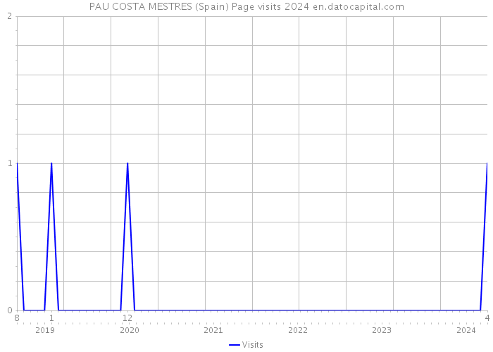 PAU COSTA MESTRES (Spain) Page visits 2024 