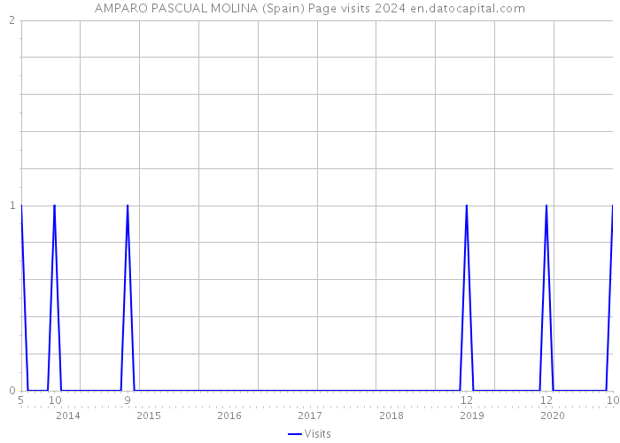 AMPARO PASCUAL MOLINA (Spain) Page visits 2024 