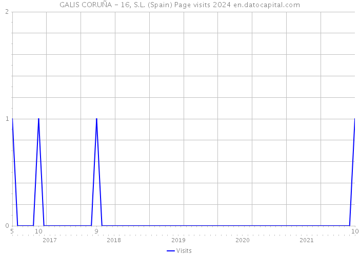 GALIS CORUÑA - 16, S.L. (Spain) Page visits 2024 