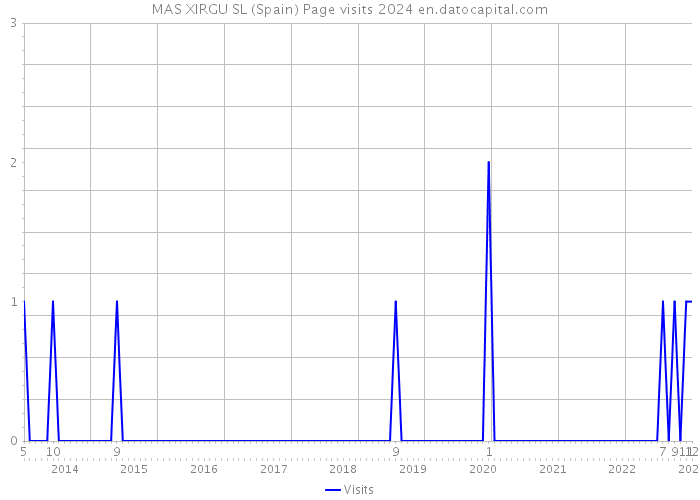 MAS XIRGU SL (Spain) Page visits 2024 