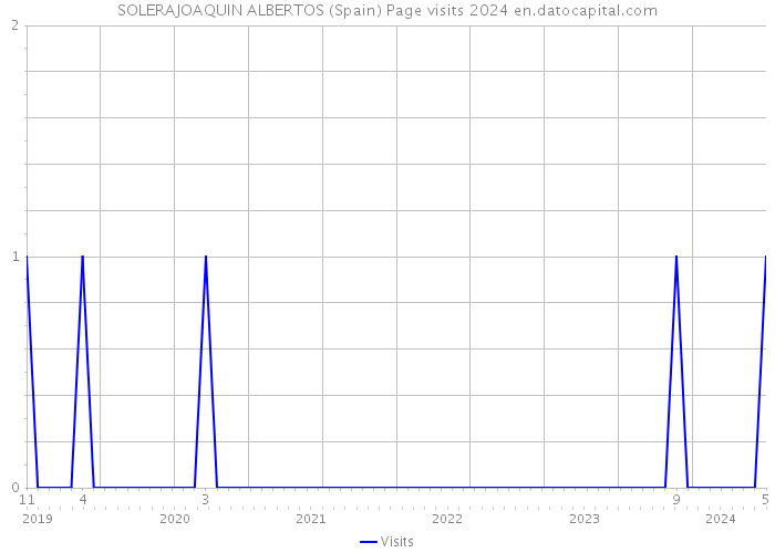 SOLERAJOAQUIN ALBERTOS (Spain) Page visits 2024 