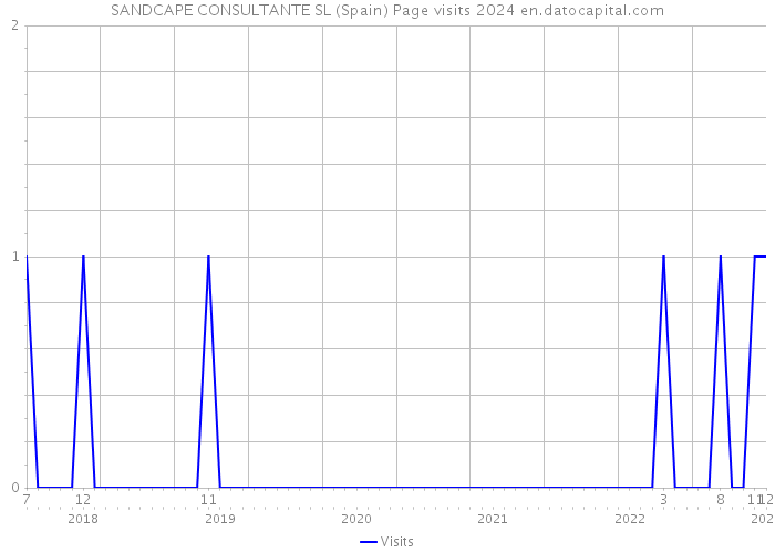 SANDCAPE CONSULTANTE SL (Spain) Page visits 2024 