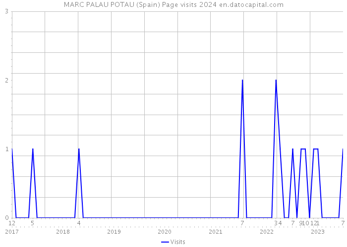 MARC PALAU POTAU (Spain) Page visits 2024 