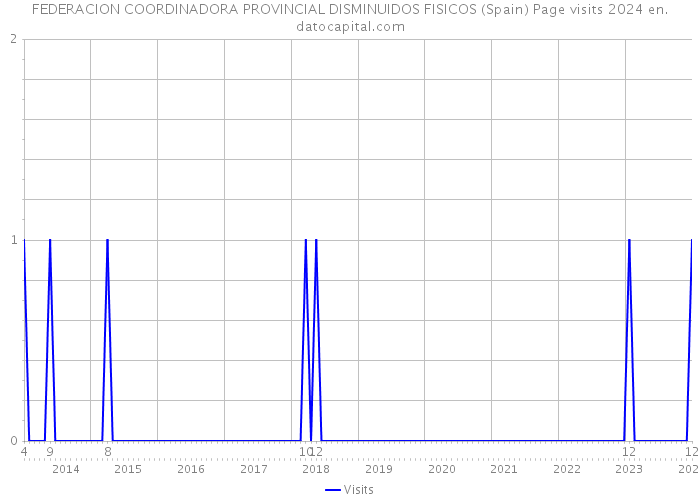 FEDERACION COORDINADORA PROVINCIAL DISMINUIDOS FISICOS (Spain) Page visits 2024 