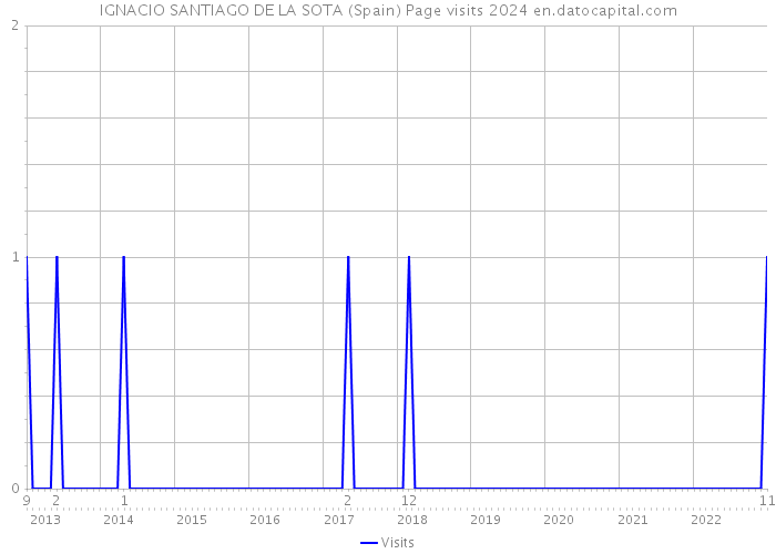 IGNACIO SANTIAGO DE LA SOTA (Spain) Page visits 2024 