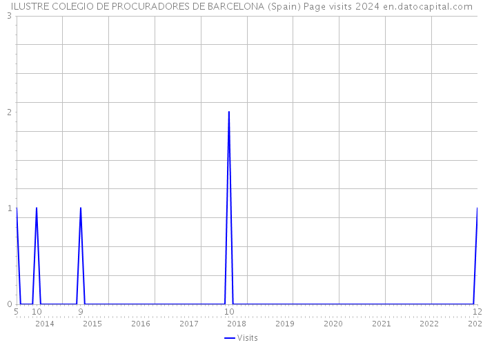 ILUSTRE COLEGIO DE PROCURADORES DE BARCELONA (Spain) Page visits 2024 