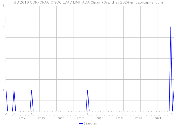 G.B.2010 CORPORACIO SOCIEDAD LIMITADA (Spain) Searches 2024 