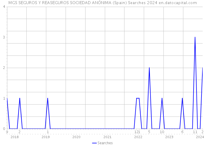 MGS SEGUROS Y REASEGUROS SOCIEDAD ANÓNIMA (Spain) Searches 2024 