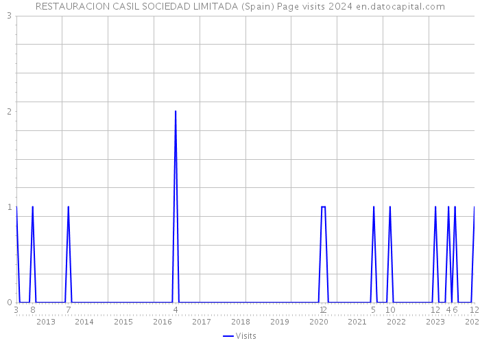 RESTAURACION CASIL SOCIEDAD LIMITADA (Spain) Page visits 2024 