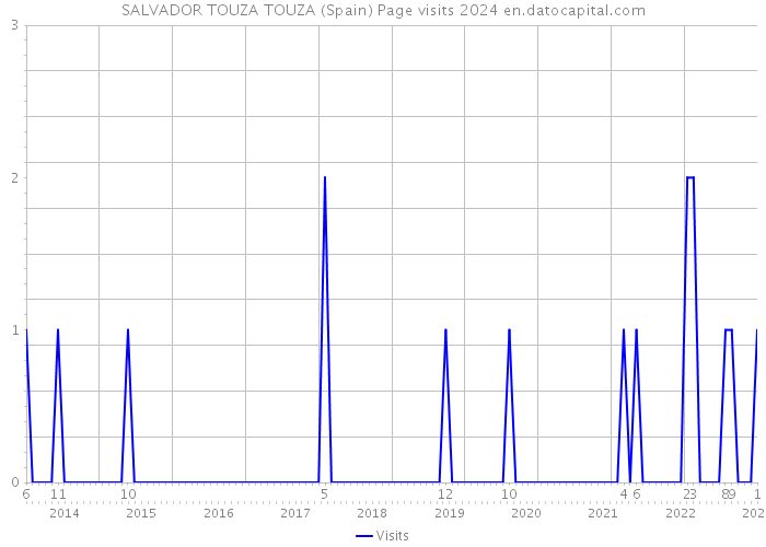 SALVADOR TOUZA TOUZA (Spain) Page visits 2024 