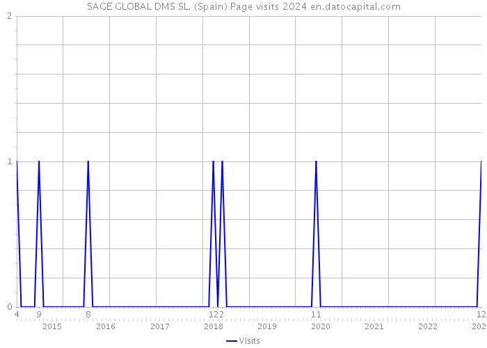 SAGE GLOBAL DMS SL. (Spain) Page visits 2024 