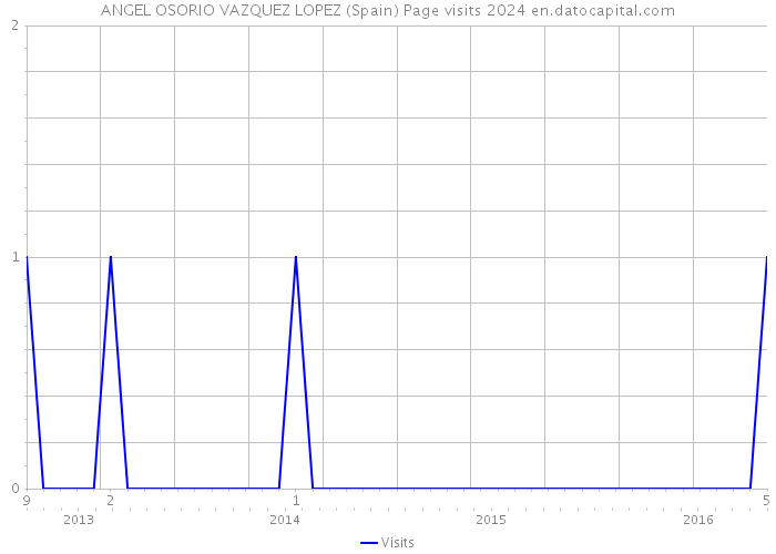 ANGEL OSORIO VAZQUEZ LOPEZ (Spain) Page visits 2024 