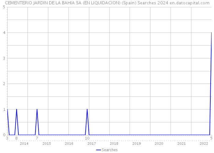 CEMENTERIO JARDIN DE LA BAHIA SA (EN LIQUIDACION) (Spain) Searches 2024 