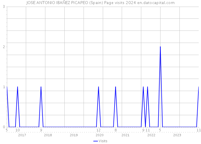 JOSE ANTONIO IBAÑEZ PICAPEO (Spain) Page visits 2024 