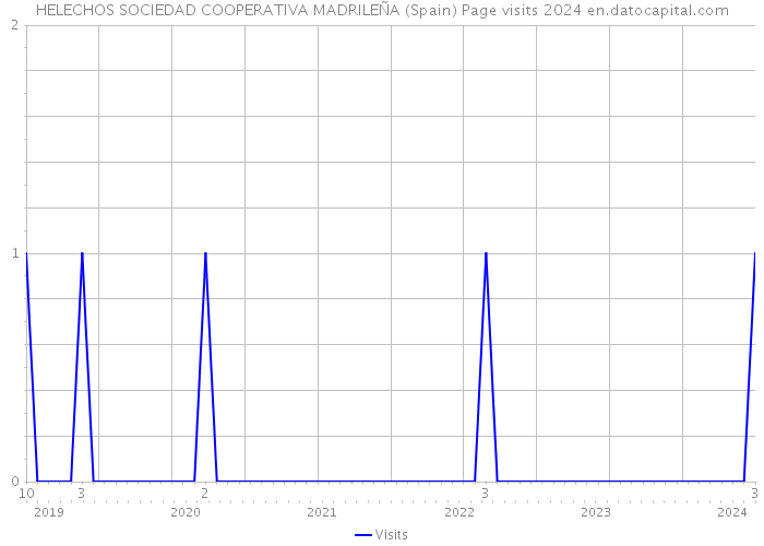 HELECHOS SOCIEDAD COOPERATIVA MADRILEÑA (Spain) Page visits 2024 