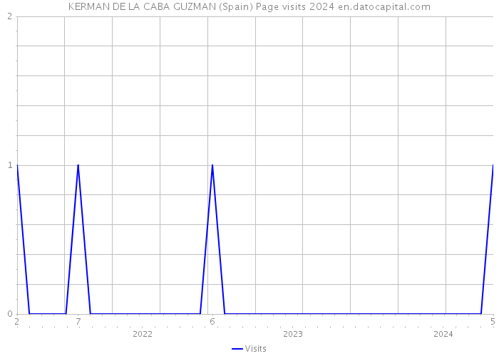 KERMAN DE LA CABA GUZMAN (Spain) Page visits 2024 