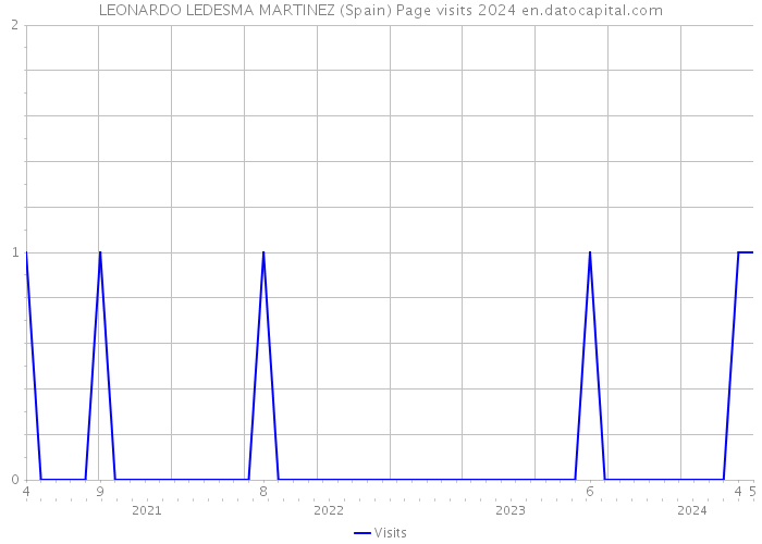 LEONARDO LEDESMA MARTINEZ (Spain) Page visits 2024 