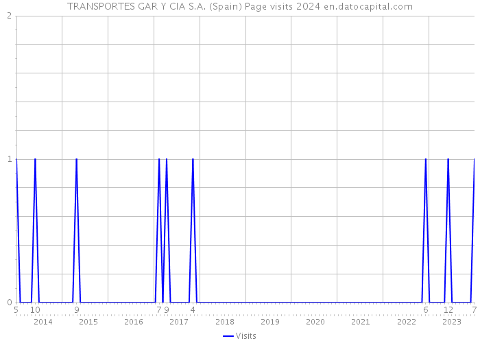 TRANSPORTES GAR Y CIA S.A. (Spain) Page visits 2024 