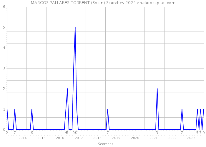 MARCOS PALLARES TORRENT (Spain) Searches 2024 