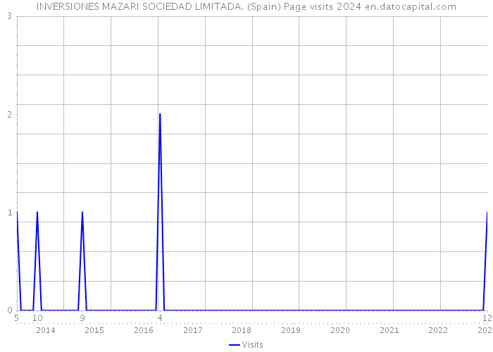INVERSIONES MAZARI SOCIEDAD LIMITADA. (Spain) Page visits 2024 