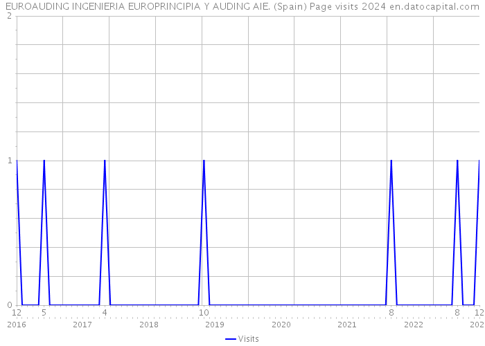 EUROAUDING INGENIERIA EUROPRINCIPIA Y AUDING AIE. (Spain) Page visits 2024 