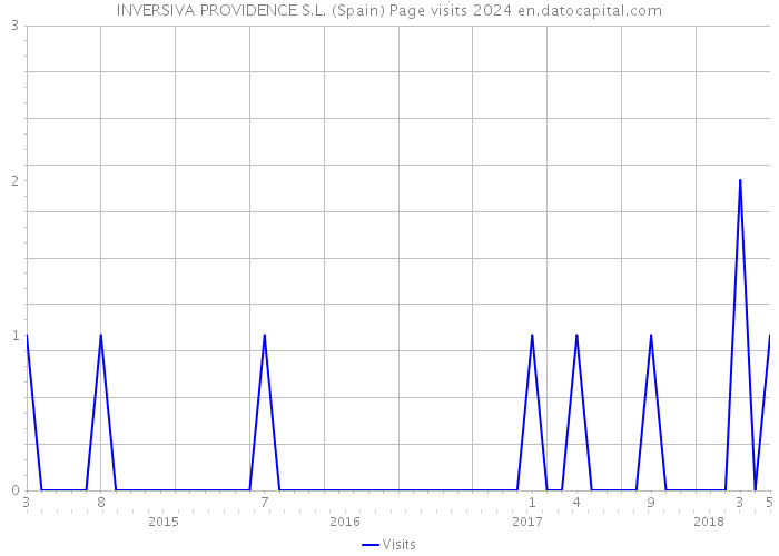 INVERSIVA PROVIDENCE S.L. (Spain) Page visits 2024 