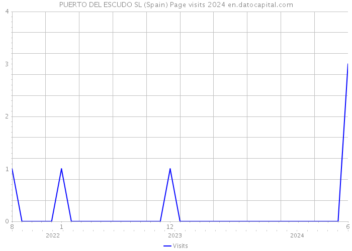 PUERTO DEL ESCUDO SL (Spain) Page visits 2024 