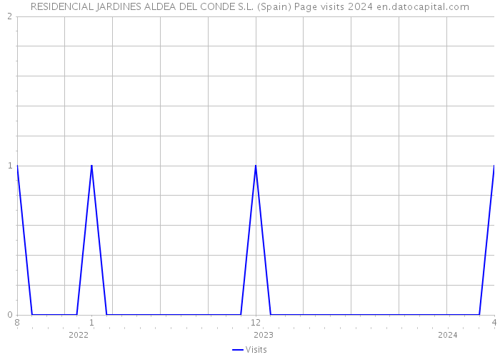 RESIDENCIAL JARDINES ALDEA DEL CONDE S.L. (Spain) Page visits 2024 
