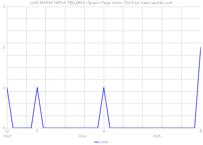 LUIS MARIA NIEVA TELLERIA (Spain) Page visits 2024 