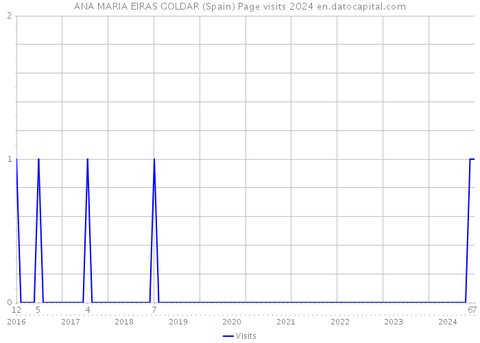 ANA MARIA EIRAS GOLDAR (Spain) Page visits 2024 