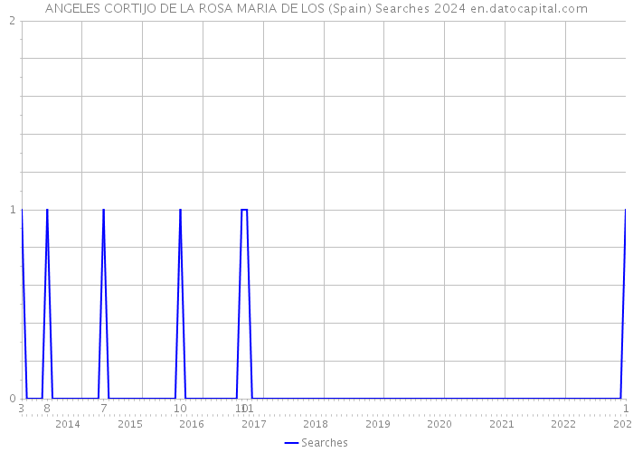 ANGELES CORTIJO DE LA ROSA MARIA DE LOS (Spain) Searches 2024 