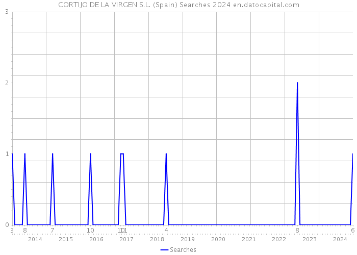 CORTIJO DE LA VIRGEN S.L. (Spain) Searches 2024 