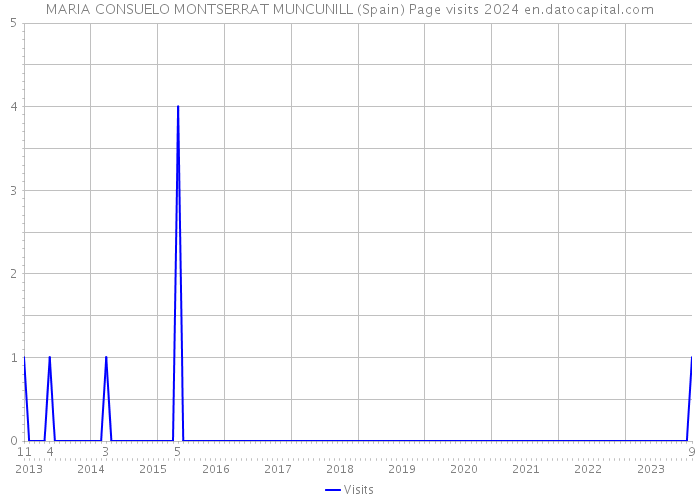 MARIA CONSUELO MONTSERRAT MUNCUNILL (Spain) Page visits 2024 