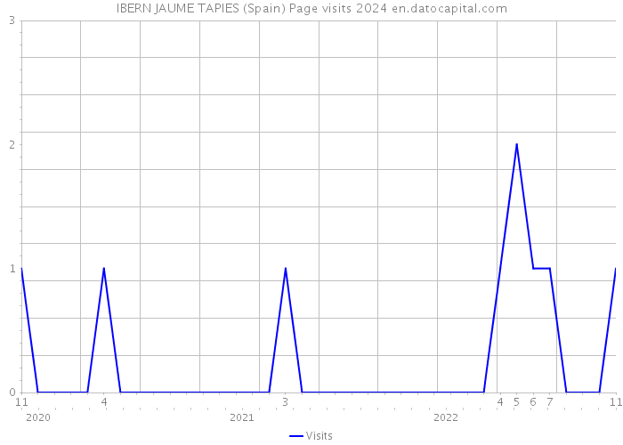 IBERN JAUME TAPIES (Spain) Page visits 2024 