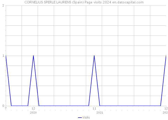 CORNELIUS SPERLE LAURENS (Spain) Page visits 2024 