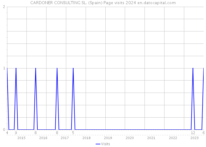 CARDONER CONSULTING SL. (Spain) Page visits 2024 