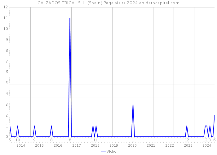 CALZADOS TRIGAL SLL. (Spain) Page visits 2024 